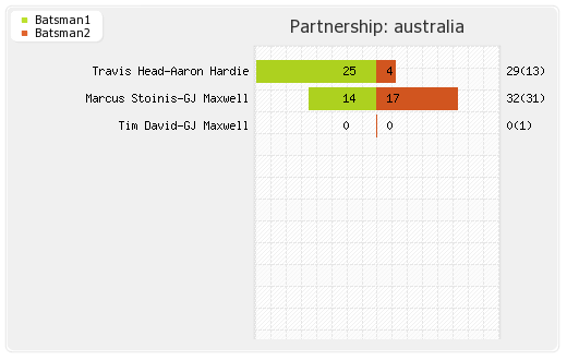 Australia vs India  3rd T20I Partnerships Graph