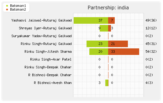Australia vs India 4th T20I Partnerships Graph
