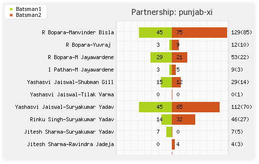 Bangalore XI vs Punjab XI 7th Match Partnerships Graph