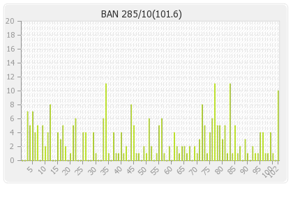 Bangladesh 2nd Innings Runs Per Over Graph