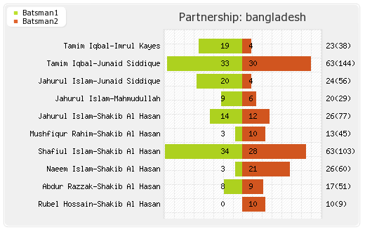 Bangladesh vs England 2nd Test Partnerships Graph
