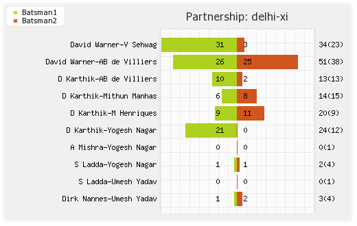 Deccan Chargers vs Delhi XI 15th Match Partnerships Graph