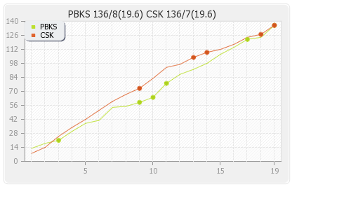 Chennai XI vs Punjab XI 16th Match Runs Progression Graph