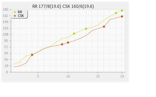 Chennai XI vs Rajasthan XI 24th Match Runs Progression Graph