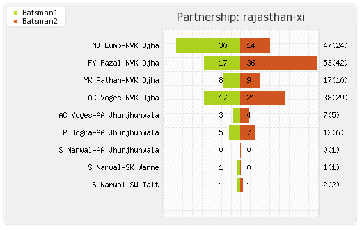 Chennai XI vs Rajasthan XI 24th Match Partnerships Graph