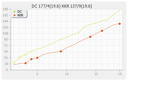Delhi XI vs Kolkata XI 26th Match Runs Progression Graph