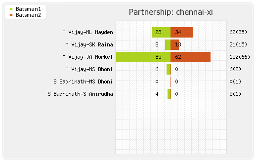 Chennai XI vs Rajasthan XI 32nd match Partnerships Graph