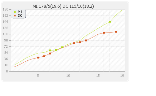 Deccan Chargers vs Mumbai XI 33rd Match Runs Progression Graph