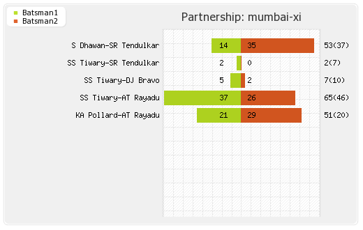 Deccan Chargers vs Mumbai XI 33rd Match Partnerships Graph