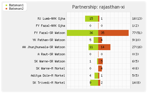 Deccan Chargers vs Rajasthan XI 36th match Partnerships Graph