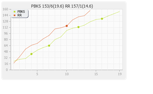 Punjab XI vs Rajasthan XI 38th match Runs Progression Graph