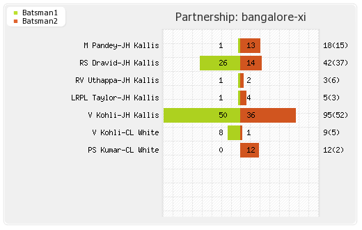 Bangalore XI vs Deccan Chargers 40th match Partnerships Graph