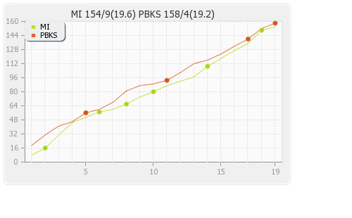 Mumbai XI vs Punjab XI 41st match Runs Progression Graph