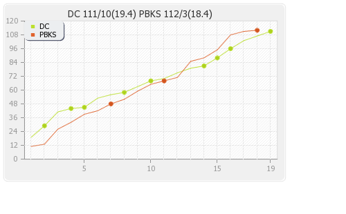 Delhi XI vs Punjab XI 44th match Runs Progression Graph
