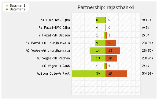 Mumbai XI vs Rajasthan XI 45th match Partnerships Graph
