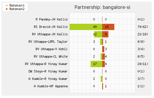 Bangalore XI vs Deccan Chargers 46th match Partnerships Graph