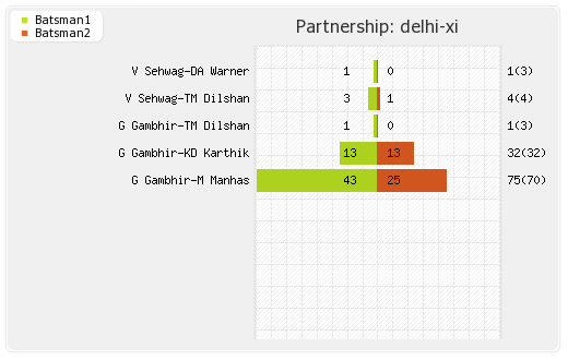 Chennai XI vs Delhi XI 50th match Partnerships Graph