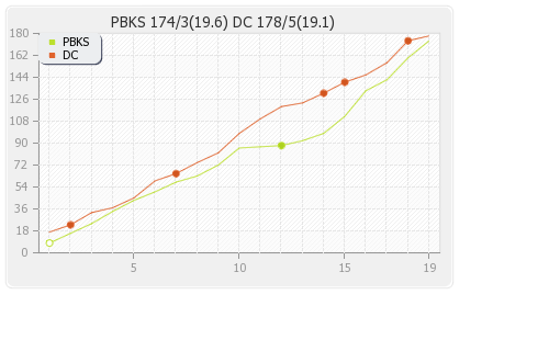 Deccan Chargers vs Punjab XI 51st match Runs Progression Graph