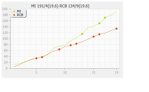 Bangalore XI vs Mumbai XI 52nd match Runs Progression Graph