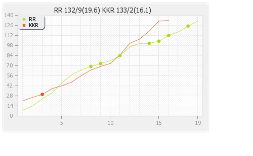 Kolkata XI vs Rajasthan XI 53rd match Runs Progression Graph