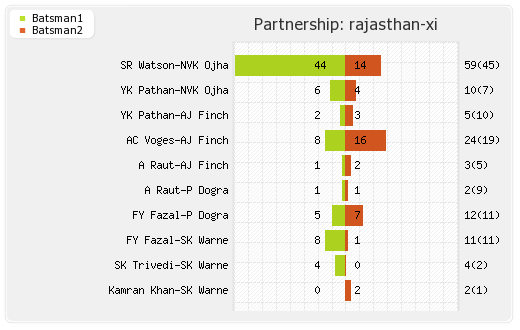 Kolkata XI vs Rajasthan XI 53rd match Partnerships Graph