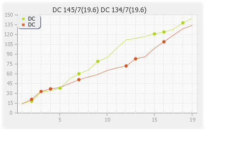 Deccan Chargers vs Delhi XI 55th match Runs Progression Graph