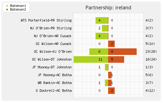 Ireland vs West Indies 2nd Match Partnerships Graph