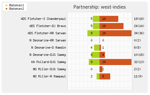 Ireland vs West Indies 2nd Match Partnerships Graph