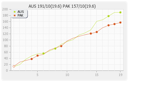 Australia vs Pakistan 6th Match Runs Progression Graph