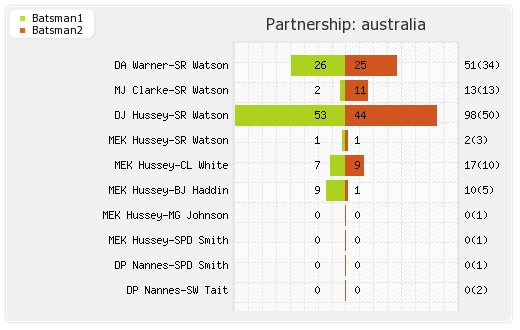 Australia vs Pakistan 6th Match Partnerships Graph