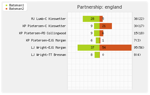 England vs West Indies 8th Match Partnerships Graph