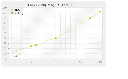 England vs Ireland 10th Match Runs Progression Graph