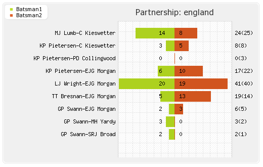 England vs Ireland 10th Match Partnerships Graph