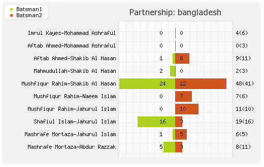 Australia vs Bangladesh 11th Match Partnerships Graph