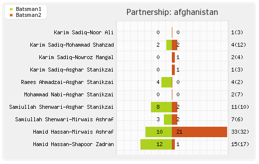 Afghanistan vs South Africa 12th Match Partnerships Graph