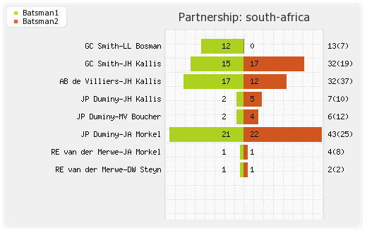 Afghanistan vs South Africa 12th Match Partnerships Graph