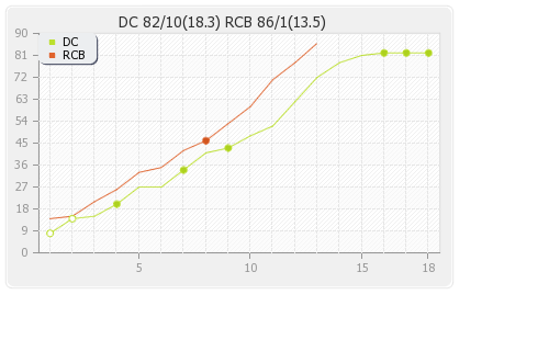 Bangalore XI vs Deccan Chargers 3rd place Runs Progression Graph