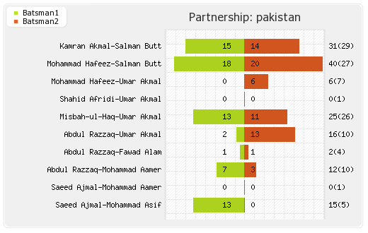England vs Pakistan 13th Match Partnerships Graph