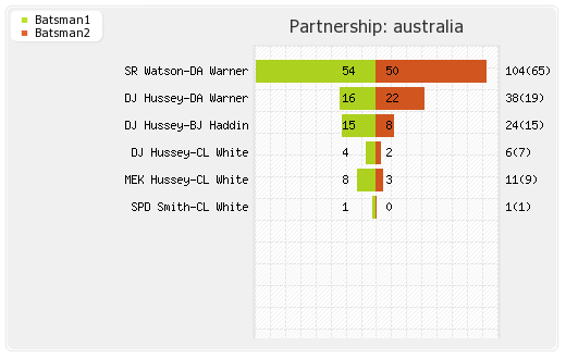 Australia vs India 15th Match Partnerships Graph