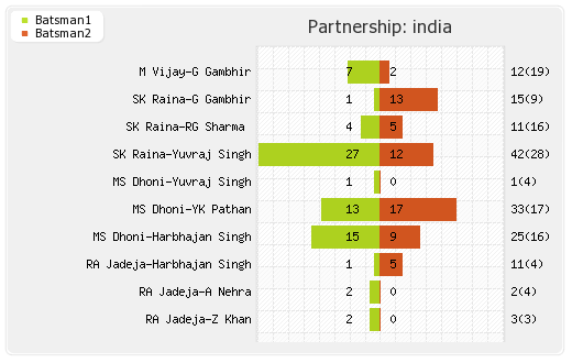 India vs West Indies 19th Match Partnerships Graph