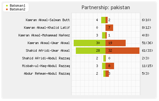 Pakistan vs South Africa 21st Match Partnerships Graph