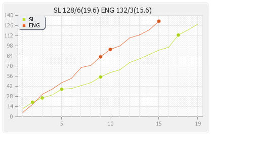 England vs Sri Lanka 1st Semi-Final Runs Progression Graph