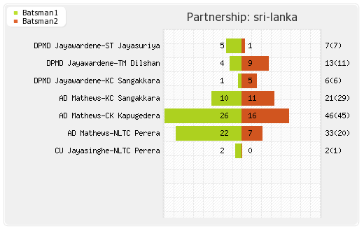 England vs Sri Lanka 1st Semi-Final Partnerships Graph