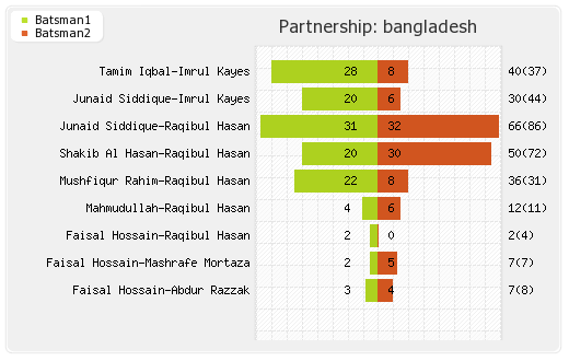 Bangladesh vs England 1st ODI Partnerships Graph