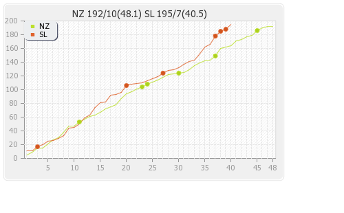 New Zealand vs Sri Lanka 2nd Match Runs Progression Graph