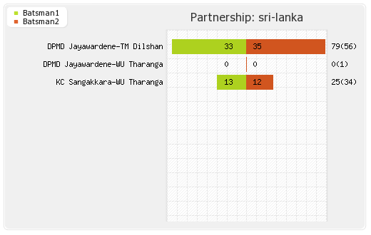 India vs Sri Lanka 5th Match Partnerships Graph