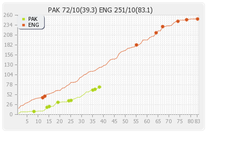 England vs Pakistan 2nd Test Runs Progression Graph