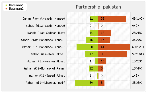 England vs Pakistan 3rd Test Partnerships Graph