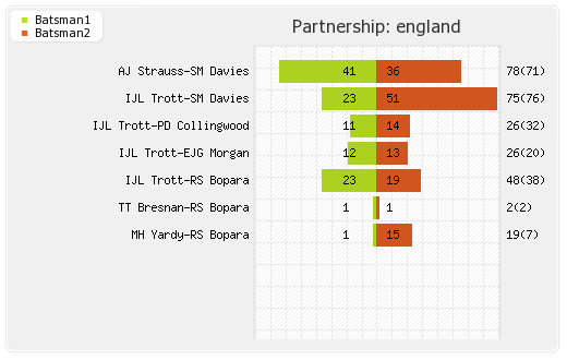 England vs Pakistan 1st ODI Partnerships Graph