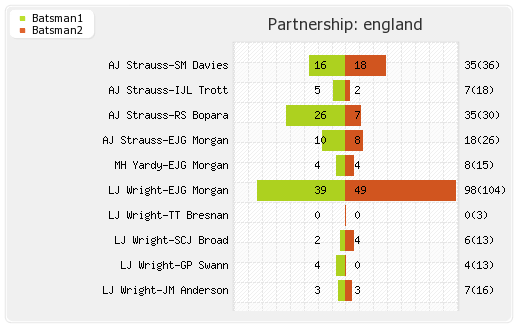 England vs Pakistan 3rd ODI Partnerships Graph